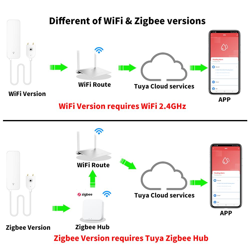 Tuya WiFi Zigbee Water Sensor  - Home Security With Ai review and price